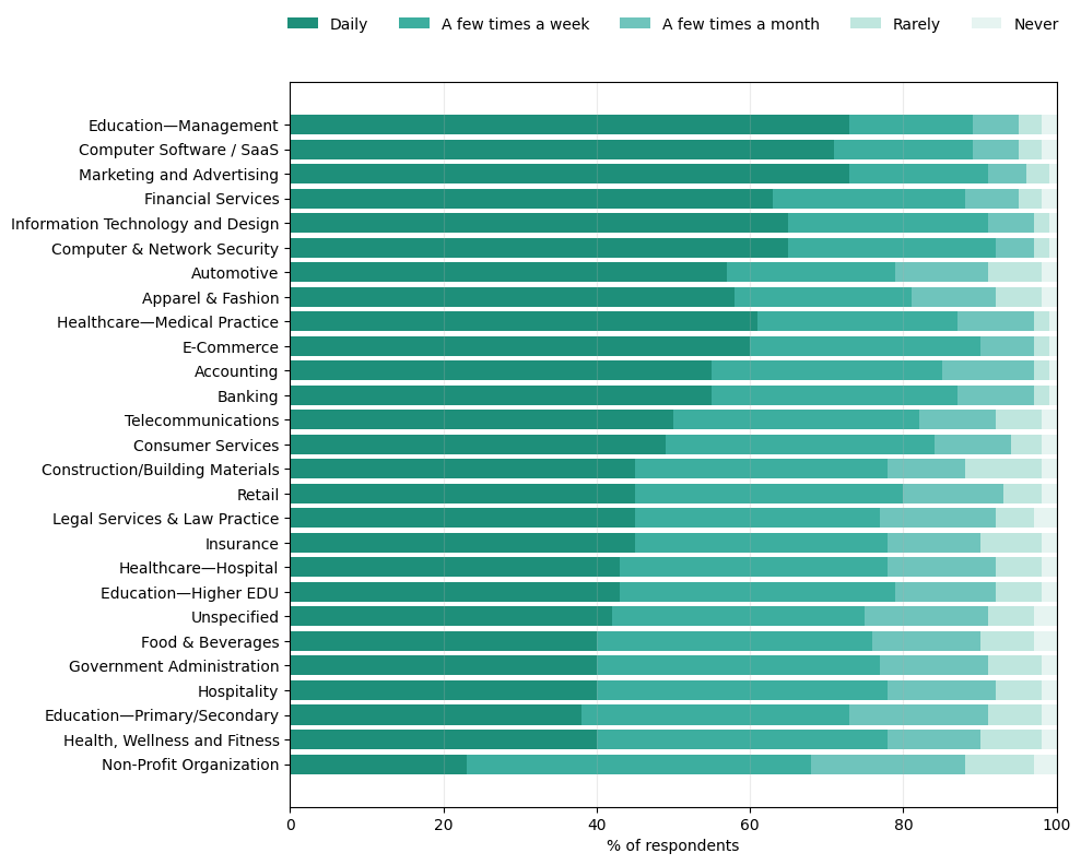 How often people use AI for personal tasks by industry (census-weighted, 18–54, N≥50)