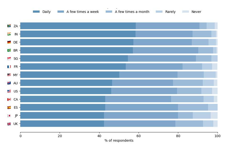 How often people use AI for personal tasks (census-weighted, 18–54)
