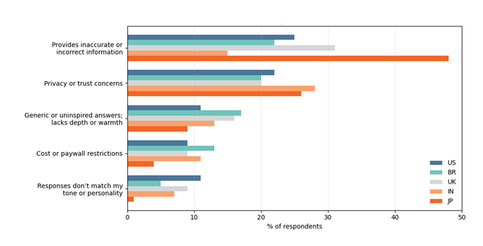 Biggest issue when using AI for personal tasks by market (census-weighted, 18–54)