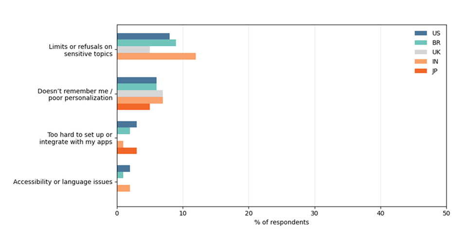 Biggest issue when using AI for personal tasks by market (census-weighted, 18–54)