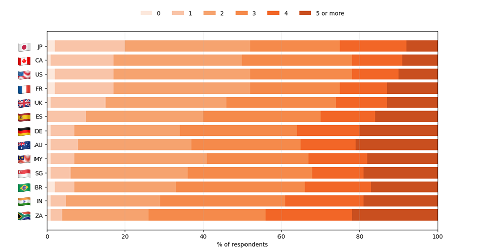 How many different AI tools people use for personal tasks (census-weighted, 18–54)