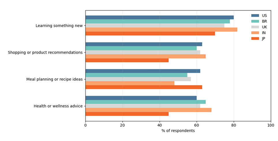 AI personal use cases by market (census-weighted, 18–54)