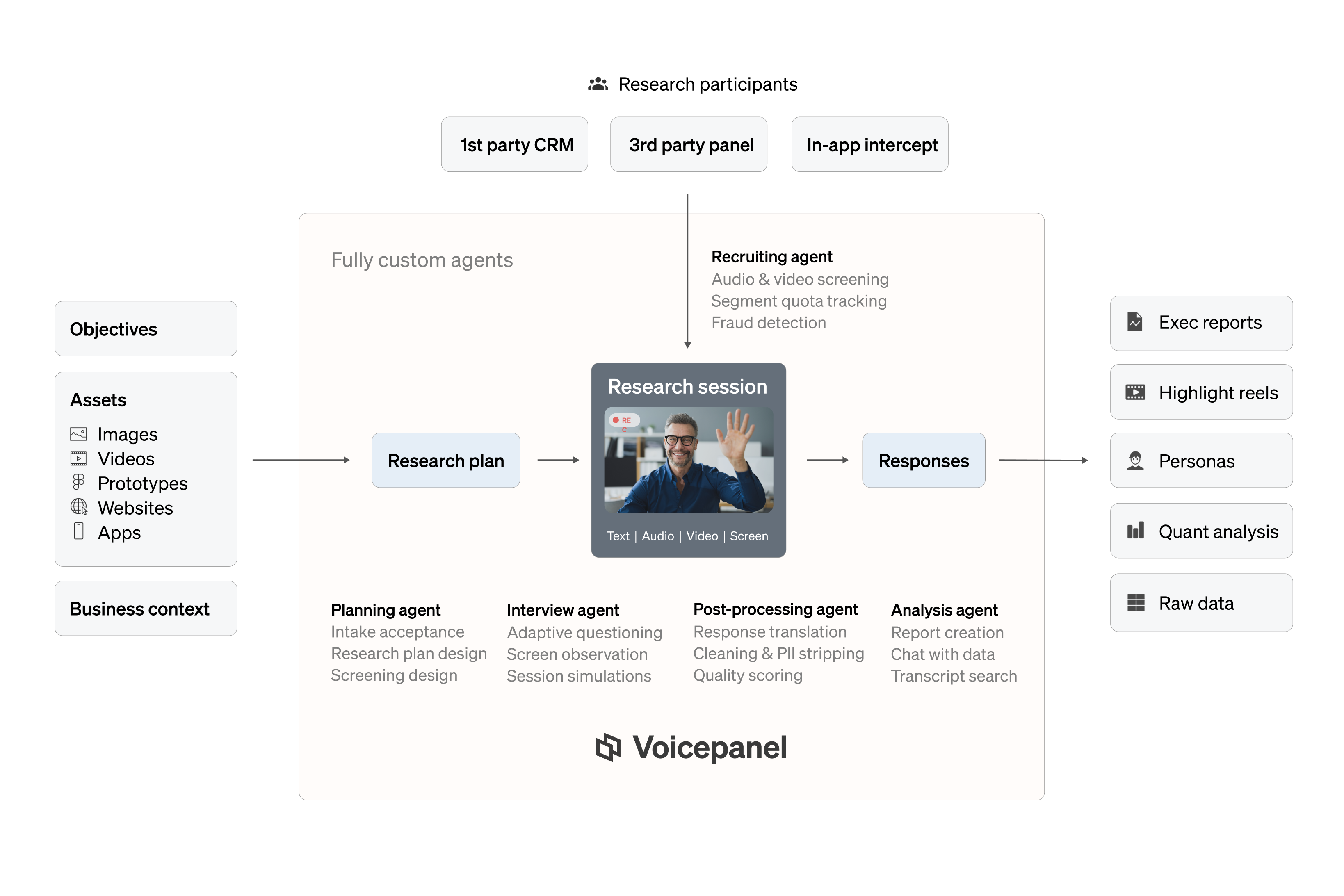 Enterprise controls for study design, prompts, and governance